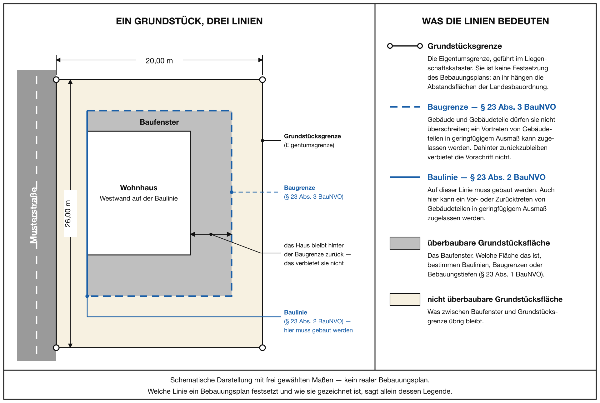 Schematisches Grundstück: Innerhalb der Grundstücksgrenze liegt das Baufenster, dessen Straßenseite als durchgezogene Baulinie und dessen übrige drei Seiten als gestrichelte Baugrenze gezeichnet sind. Das Wohnhaus steht mit der Westwand auf der Baulinie und bleibt hinter der östlichen Baugrenze zurück.